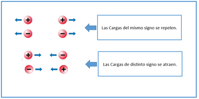 Resultado de imagen de Dos partÃ­culas cargadas se atraen si son del signo