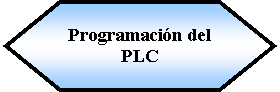 Preparacin: Programacin del PLC