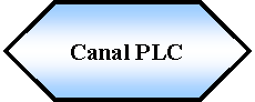 Preparación: Canal PLC
