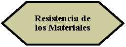 Preparacin: Resistencia de los Materiales
