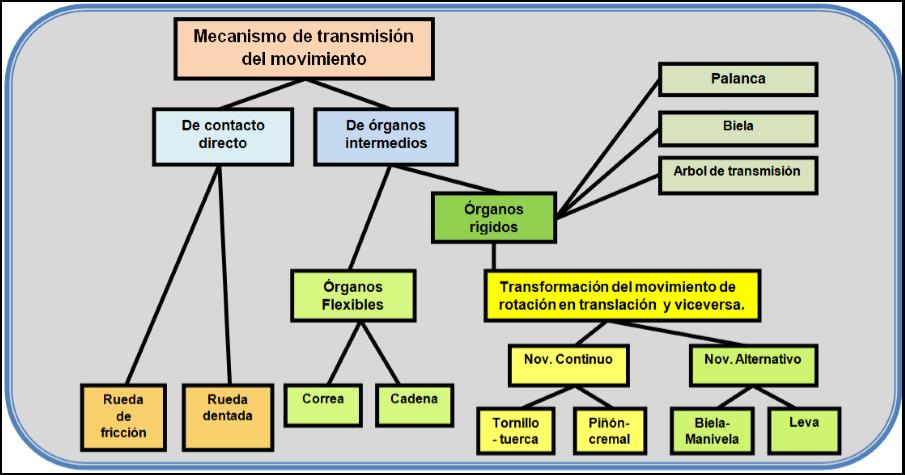 cicatriz Hacia abajo Mancha Sistemas mecanicos Material de apoyo