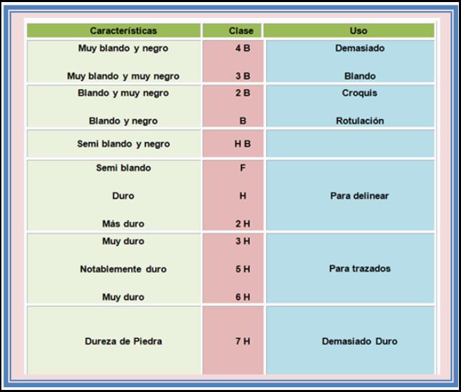 Materiales necesarios para el dibujo técnico - Dibujo Técnico