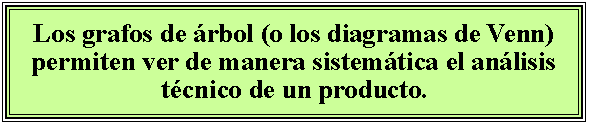 Cuadro de texto: Los grafos de rbol (o los diagramas de Venn) permiten ver de manera sistemtica el anlisis tcnico de un producto.