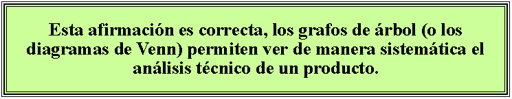 Cuadro de texto: Esta afirmacin es correcta, los grafos de rbol (o los diagramas de Venn) permiten ver de manera sistemtica el anlisis tcnico de un producto.