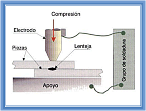 Secuencia de soldado en la soldadura por resistencia