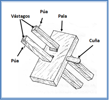 Procedimientos Técnicos Técnicas en Madera